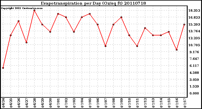 Milwaukee Weather Evapotranspiration per Day (Oz/sq ft)