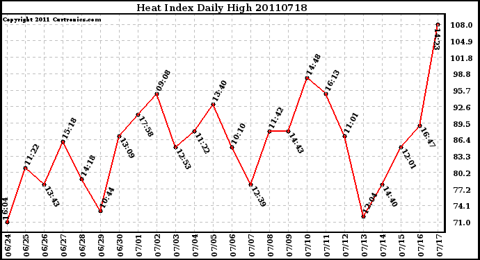 Milwaukee Weather Heat Index Daily High