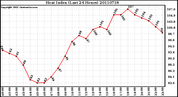 Milwaukee Weather Heat Index (Last 24 Hours)