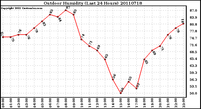 Milwaukee Weather Outdoor Humidity (Last 24 Hours)