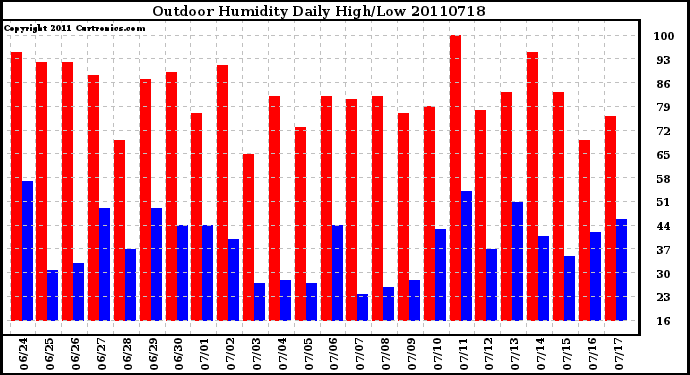 Milwaukee Weather Outdoor Humidity Daily High/Low