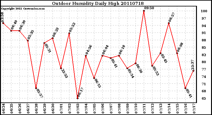 Milwaukee Weather Outdoor Humidity Daily High