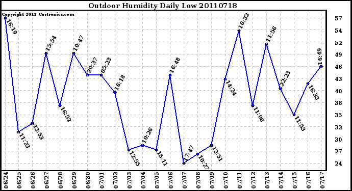 Milwaukee Weather Outdoor Humidity Daily Low
