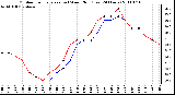 Milwaukee Weather Outdoor Temperature (vs) Wind Chill (Last 24 Hours)