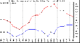 Milwaukee Weather Outdoor Temperature (vs) Dew Point (Last 24 Hours)