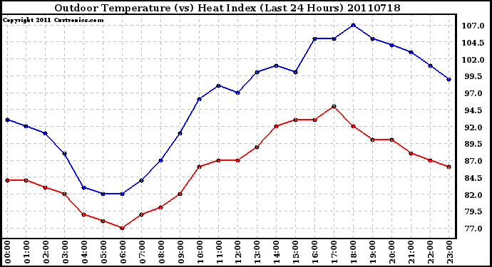 Milwaukee Weather Outdoor Temperature (vs) Heat Index (Last 24 Hours)