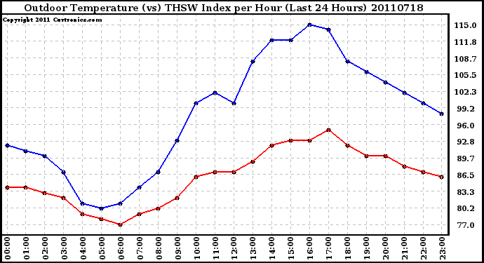 Milwaukee Weather Outdoor Temperature (vs) THSW Index per Hour (Last 24 Hours)