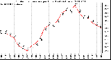 Milwaukee Weather Outdoor Temperature per Hour (Last 24 Hours)