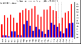 Milwaukee Weather Outdoor Temperature Daily High/Low