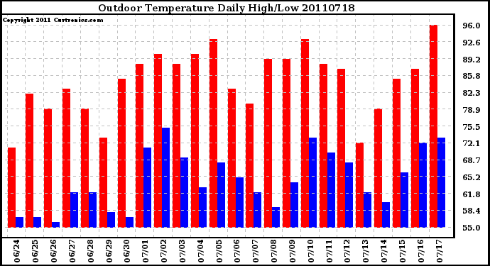 Milwaukee Weather Outdoor Temperature Daily High/Low