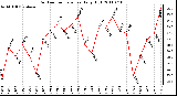 Milwaukee Weather Outdoor Temperature Daily High