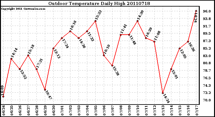 Milwaukee Weather Outdoor Temperature Daily High
