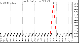 Milwaukee Weather Rain (By Day) (inches)