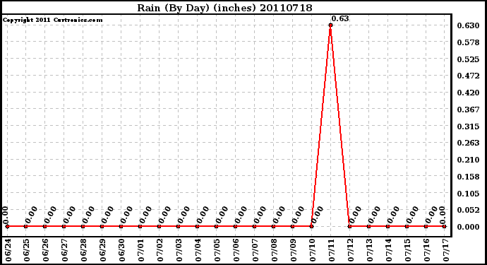 Milwaukee Weather Rain (By Day) (inches)