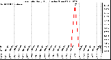 Milwaukee Weather Rain Rate Daily High (Inches/Hour)