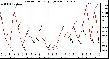 Milwaukee Weather Solar Radiation Daily High W/m2