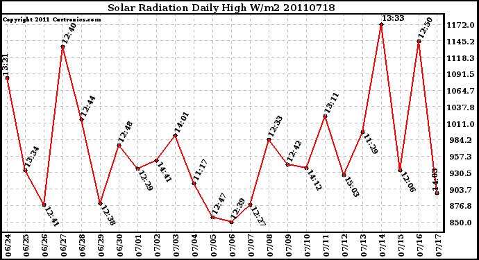 Milwaukee Weather Solar Radiation Daily High W/m2