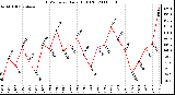 Milwaukee Weather THSW Index Daily High (F)