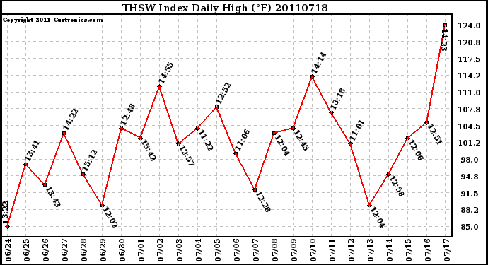 Milwaukee Weather THSW Index Daily High (F)