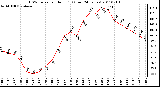 Milwaukee Weather THSW Index per Hour (F) (Last 24 Hours)