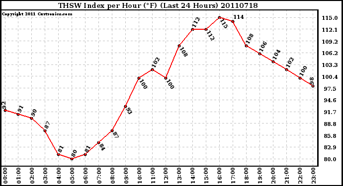 Milwaukee Weather THSW Index per Hour (F) (Last 24 Hours)