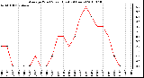 Milwaukee Weather Average Wind Speed (Last 24 Hours)