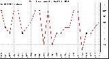 Milwaukee Weather Wind Direction (By Day)