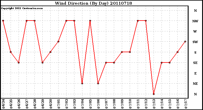 Milwaukee Weather Wind Direction (By Day)
