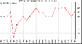 Milwaukee Weather Wind Direction (Last 24 Hours)