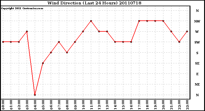 Milwaukee Weather Wind Direction (Last 24 Hours)