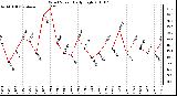 Milwaukee Weather Wind Speed Daily High