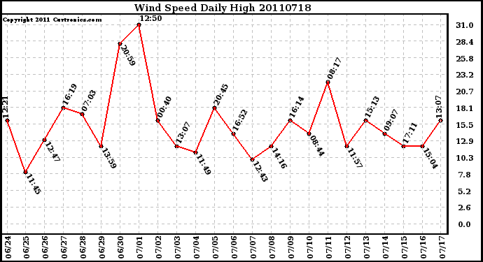 Milwaukee Weather Wind Speed Daily High