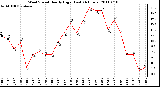 Milwaukee Weather Wind Speed Hourly High (Last 24 Hours)