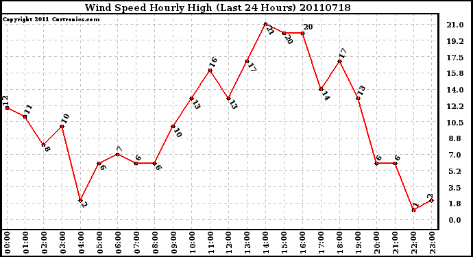 Milwaukee Weather Wind Speed Hourly High (Last 24 Hours)