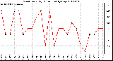 Milwaukee Weather Wind Daily High Direction (By Day)