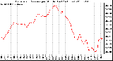 Milwaukee Weather Barometric Pressure per Minute (Last 24 Hours)