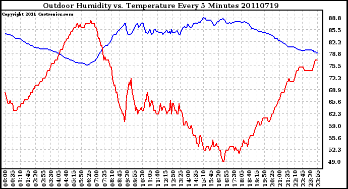 Milwaukee Weather Outdoor Humidity vs. Temperature Every 5 Minutes