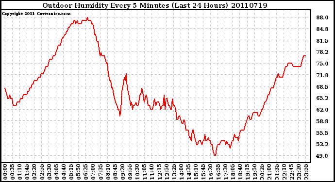 Milwaukee Weather Outdoor Humidity Every 5 Minutes (Last 24 Hours)