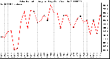 Milwaukee Weather Solar Radiation Avg per Day W/m2/minute