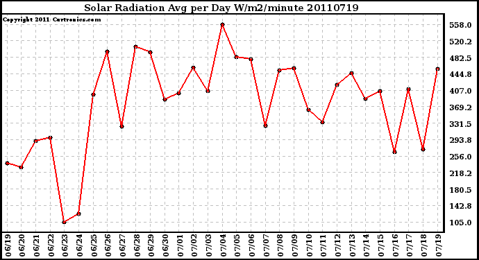 Milwaukee Weather Solar Radiation Avg per Day W/m2/minute