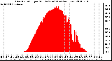 Milwaukee Weather Solar Radiation per Minute W/m2 (Last 24 Hours)