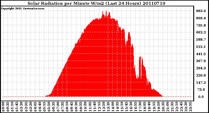 Milwaukee Weather Solar Radiation per Minute W/m2 (Last 24 Hours)