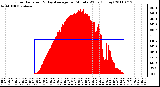 Milwaukee Weather Solar Radiation & Day Average per Minute W/m2 (Today)