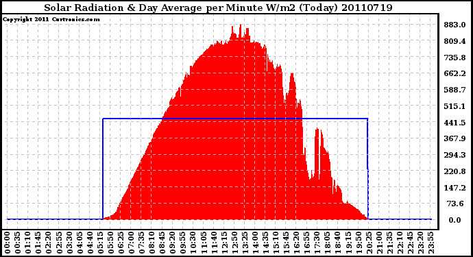 Milwaukee Weather Solar Radiation & Day Average per Minute W/m2 (Today)