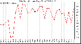 Milwaukee Weather Solar Radiation per Day KW/m2