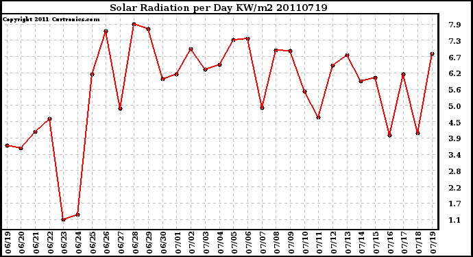 Milwaukee Weather Solar Radiation per Day KW/m2