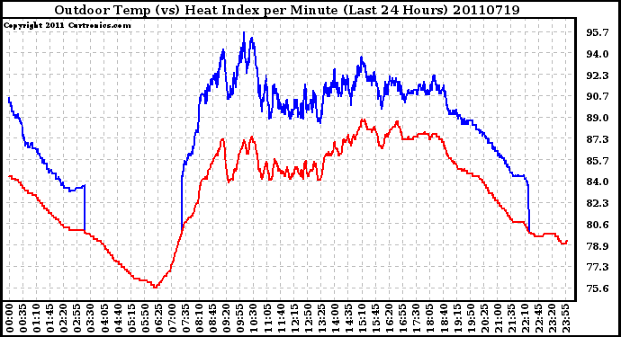 Milwaukee Weather Outdoor Temp (vs) Heat Index per Minute (Last 24 Hours)