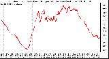 Milwaukee Weather Outdoor Temp (vs) Wind Chill per Minute (Last 24 Hours)