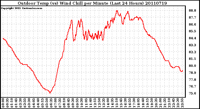 Milwaukee Weather Outdoor Temp (vs) Wind Chill per Minute (Last 24 Hours)