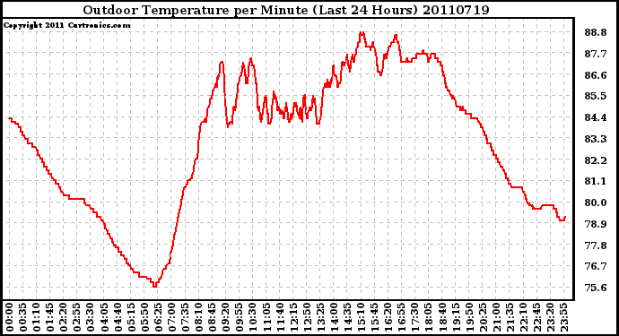 Milwaukee Weather Outdoor Temperature per Minute (Last 24 Hours)